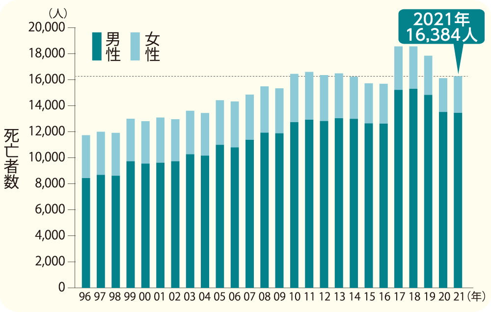 グラフ1　COPD死亡者数の推移が表されています。2021年には男女合わせて16,384人が亡くなっています。