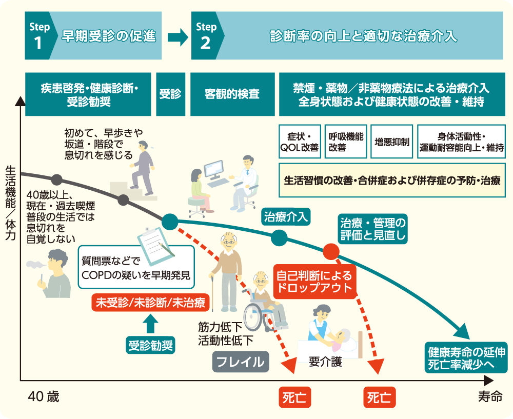 イラスト2　実行モデルに基づくCOPDの経過と早期受診・診断・治療介入による死亡率減少までのプロセスを示す図。治療介入の有無や治療・管理の評価と見直しの有無によって、健康寿命の延伸や死亡率の減少がおきるプロセスが描かれています。