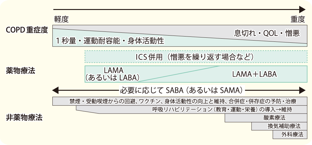 表3　重症度に応じて治療方針や使用する薬物などが変化する様が描かれています。
