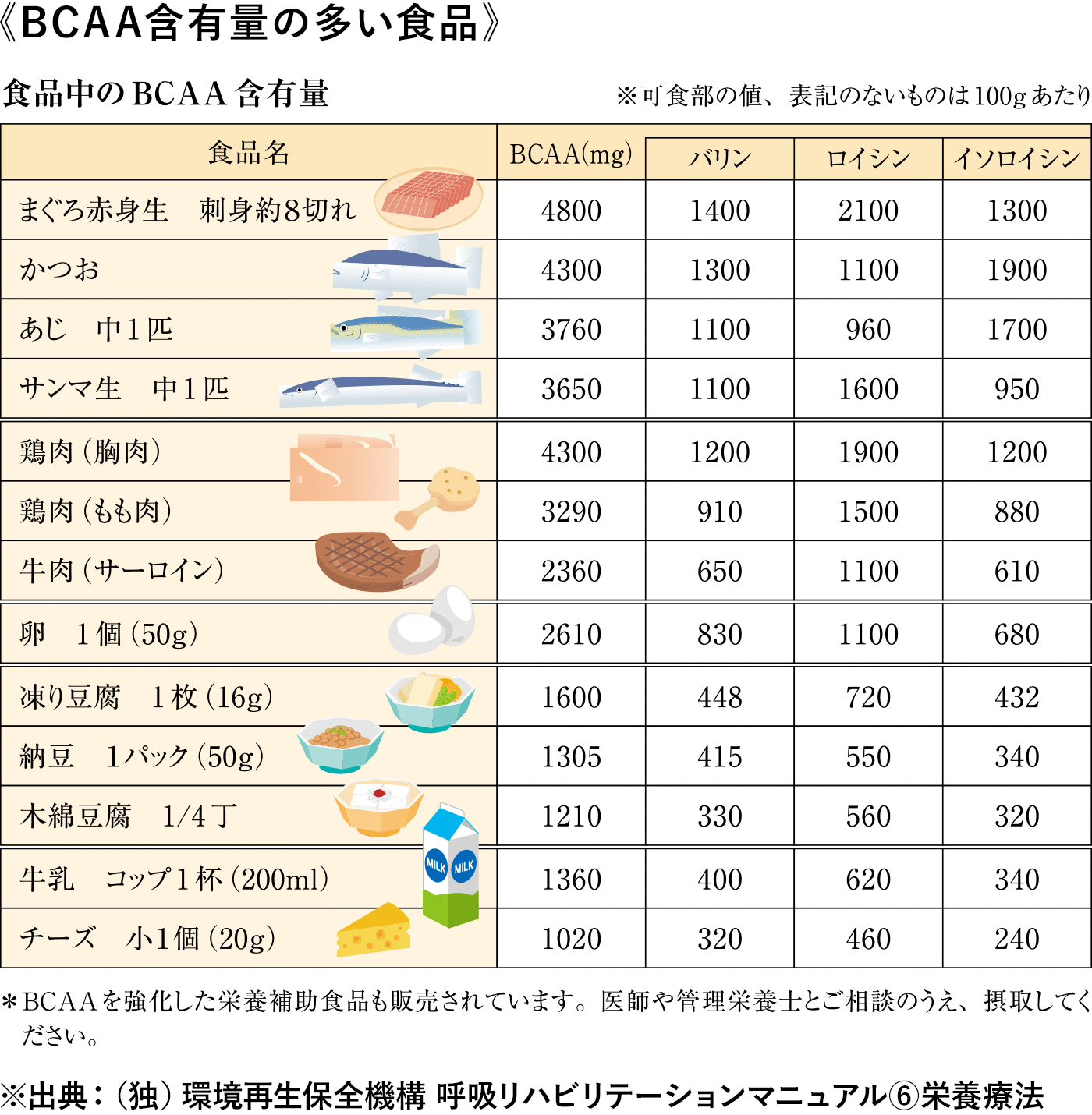 BCAA含有量の多い食品