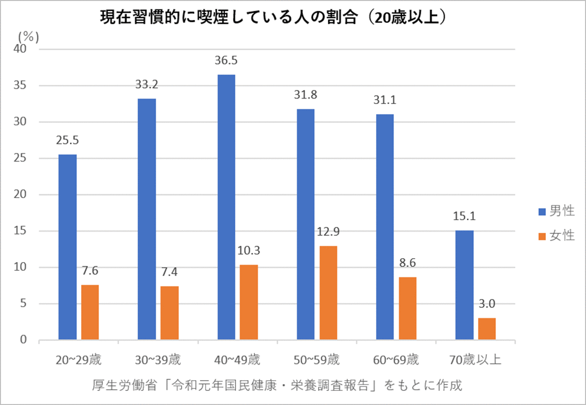 現在習慣的に喫煙している人の割合（20歳以上）