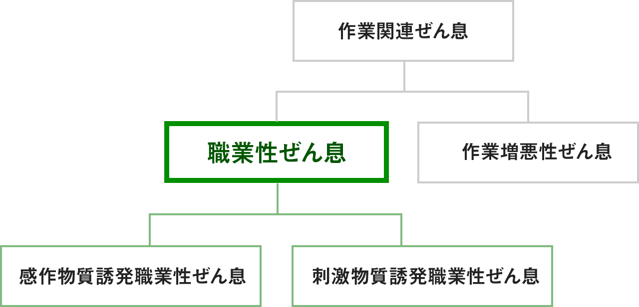 図 作業関連ぜん息の分類（『職業性アレルギー疾患診療ガイドライン 2016』より）