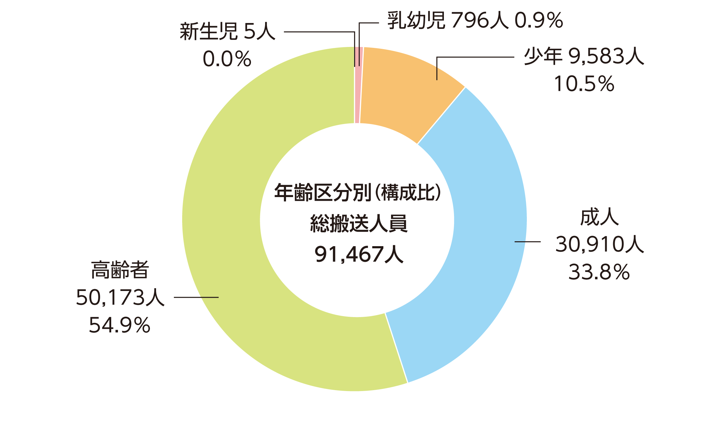 年齢区分別の熱中症による救急搬送数を示す円グラフ。高齢者が54.9%と高い割合を占めている。