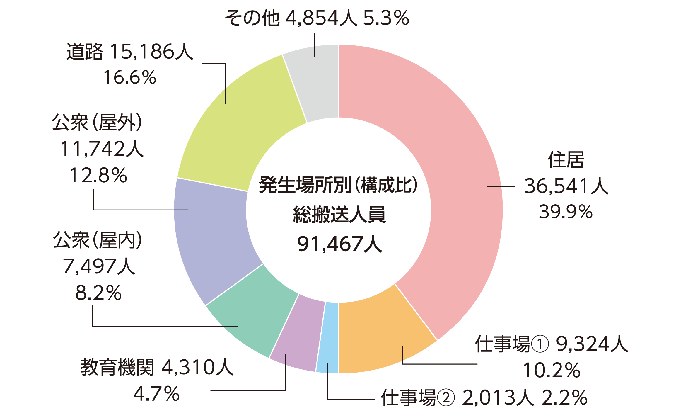 熱中症の発生場所の割合を示す円グラフ。住居が39.9%と高い割合を占めている。