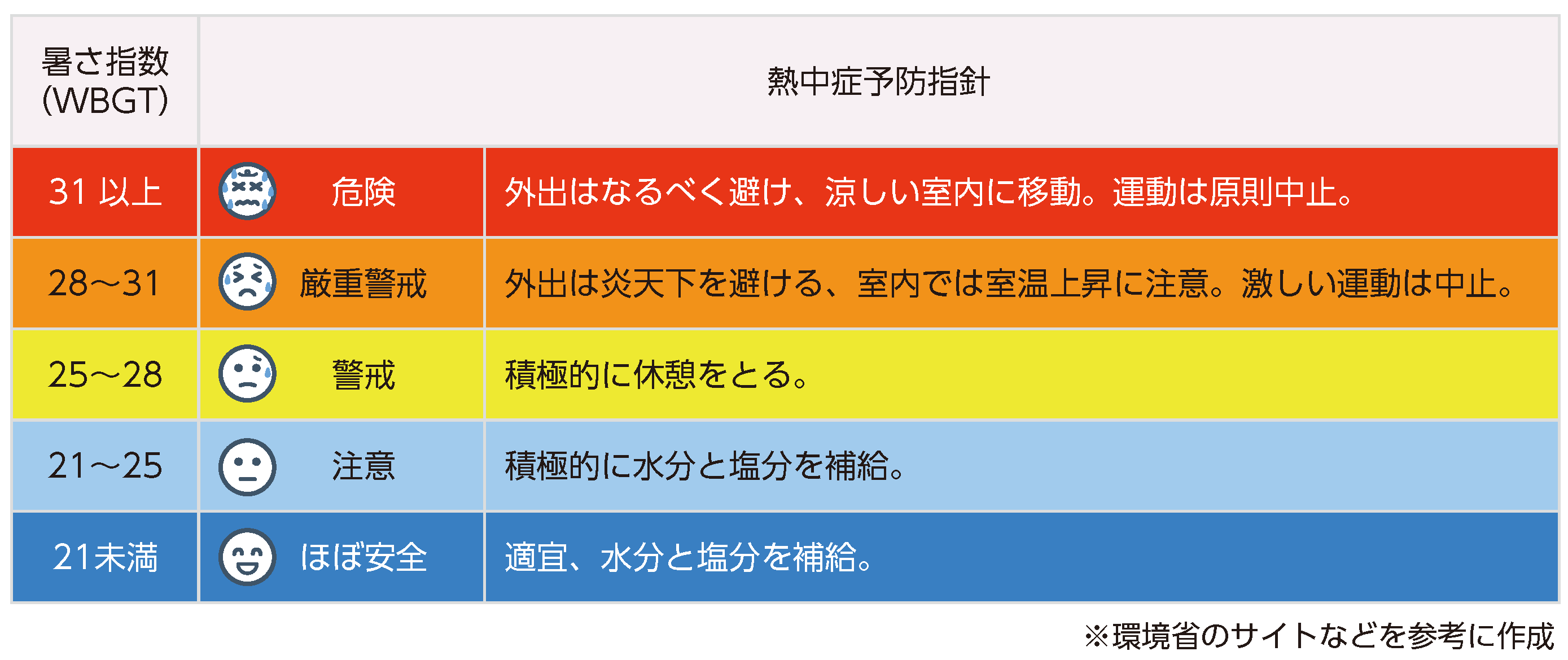 暑さ指数別の熱中症予防指針の表