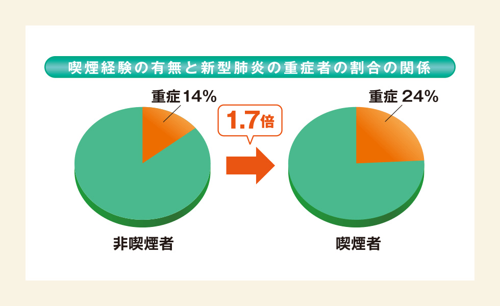 喫煙経験の有無と新型肺炎の重傷者の割合の関係