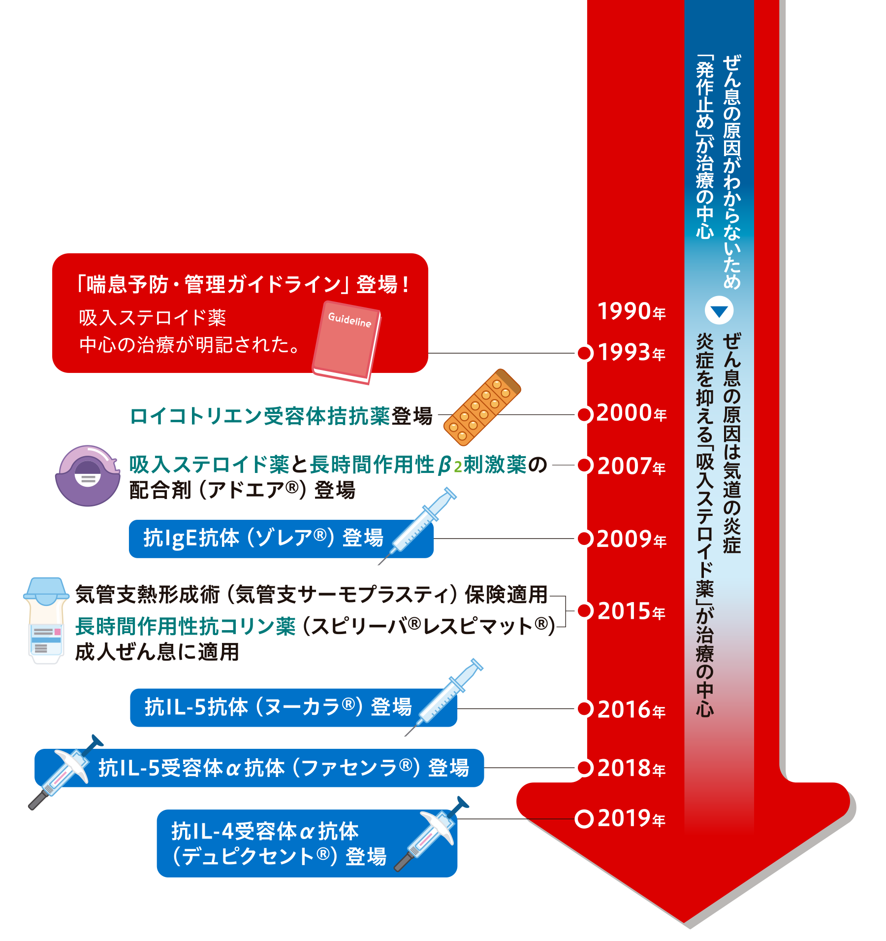 ぜん息治療の変遷