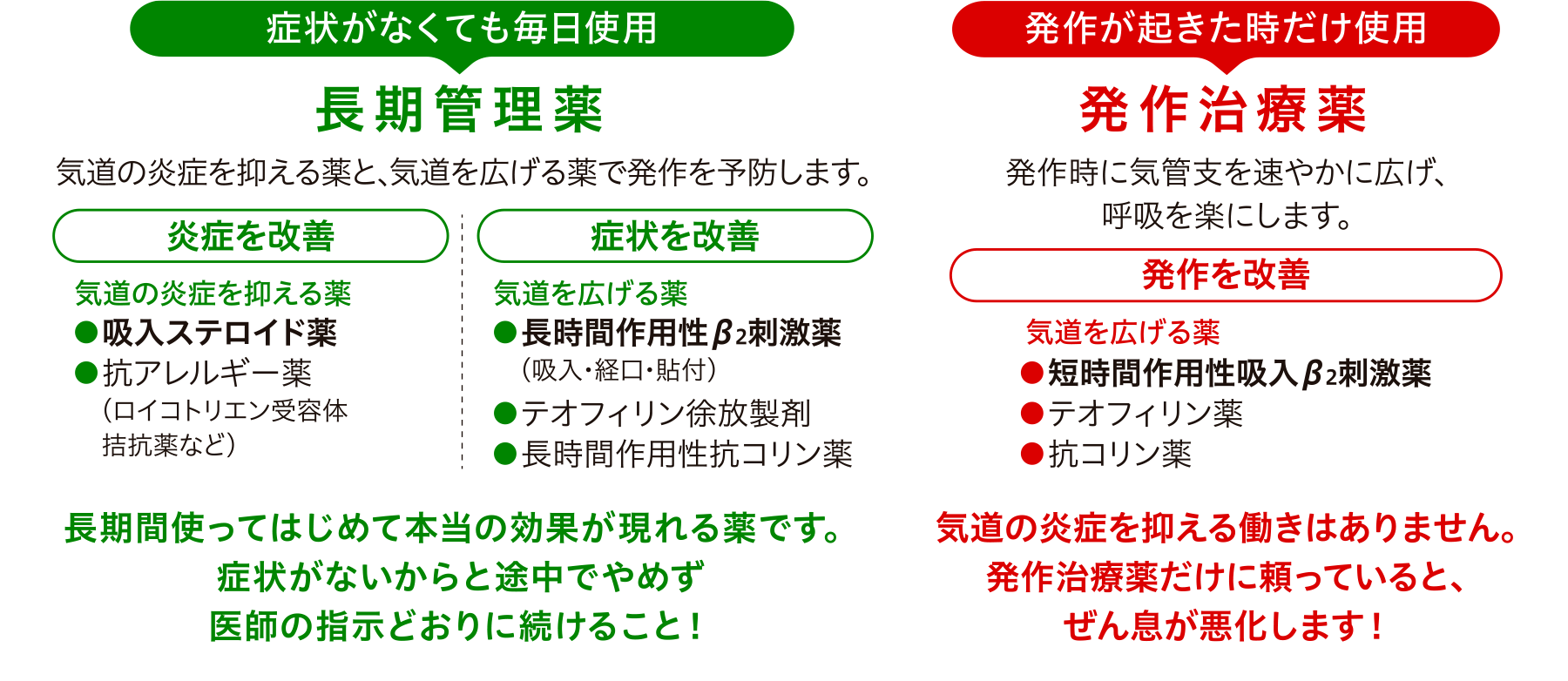 長期管理薬と発作治療薬