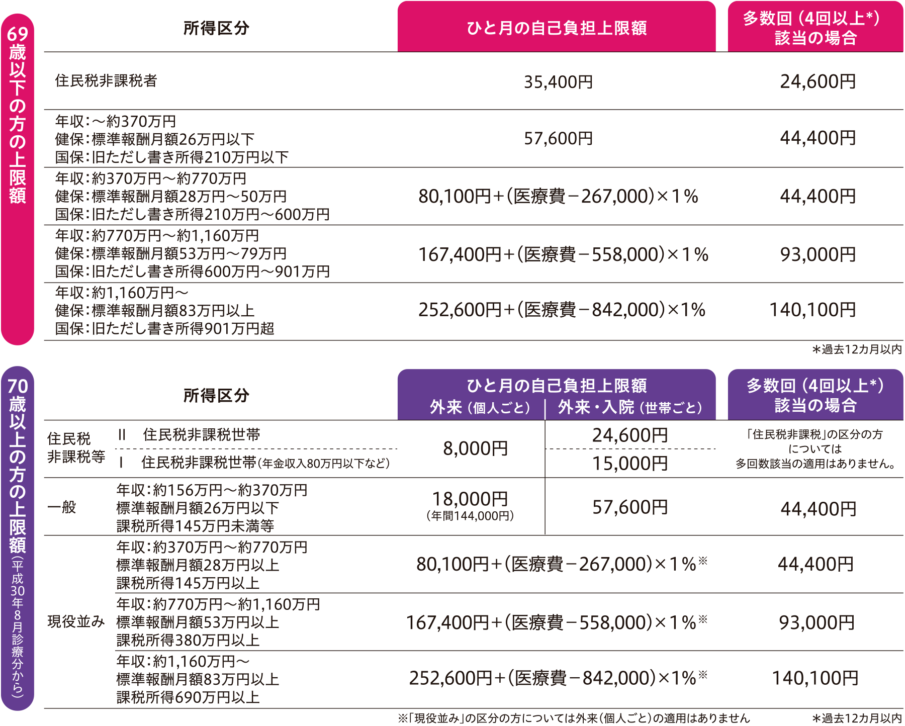 高額療養費制度の負担上限額